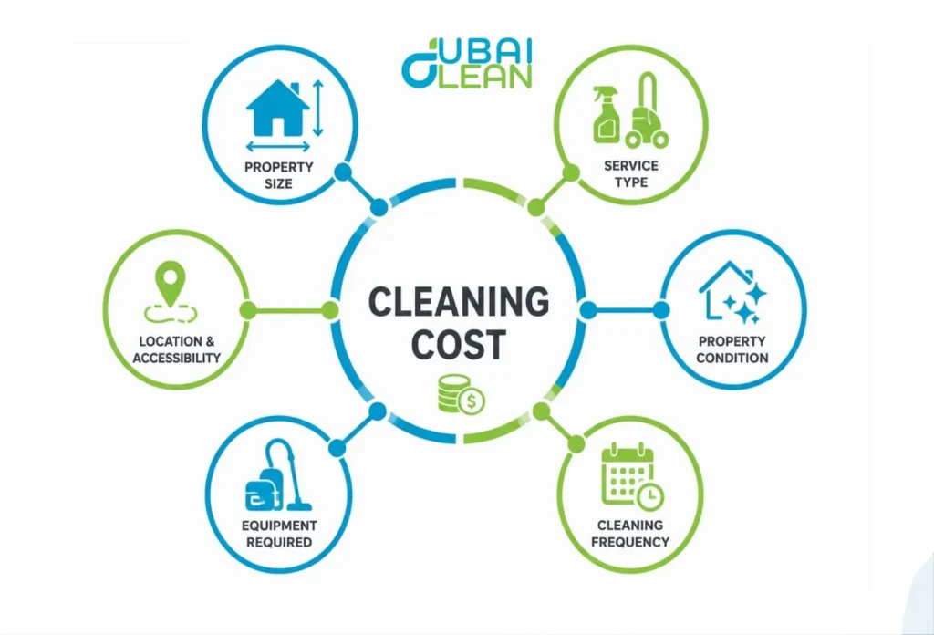 Factors affecting cleaning service costs infographic 