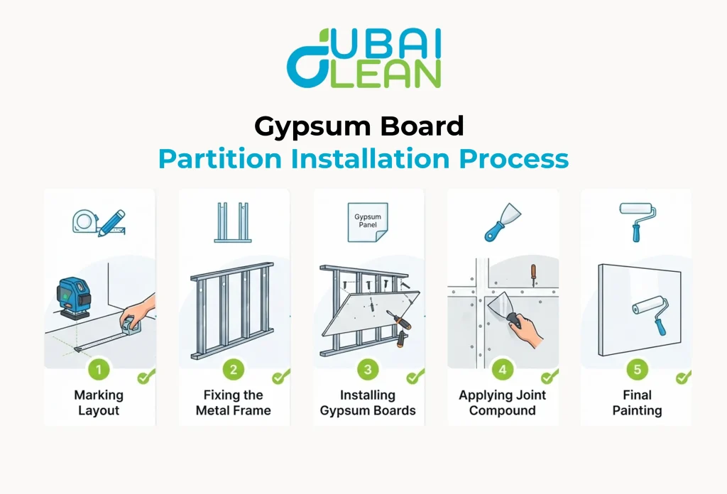 Gypsum Board Partition Installation