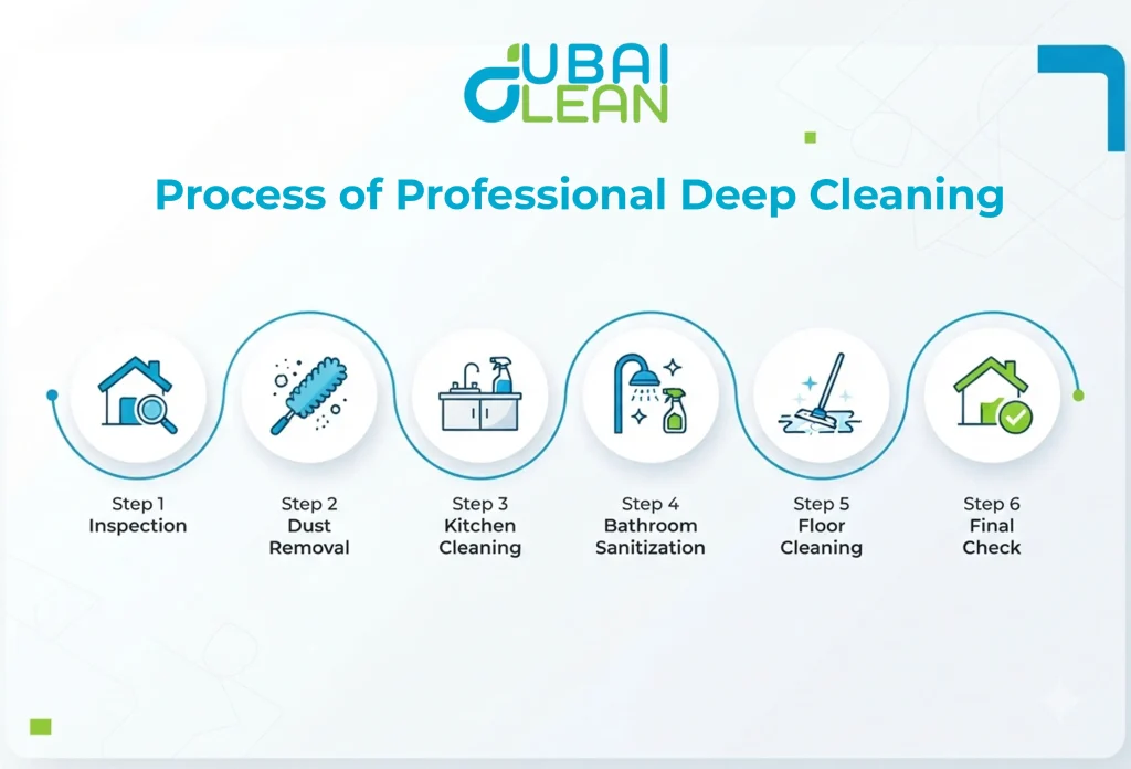 House Deep Cleaning in Za'abeel process flow