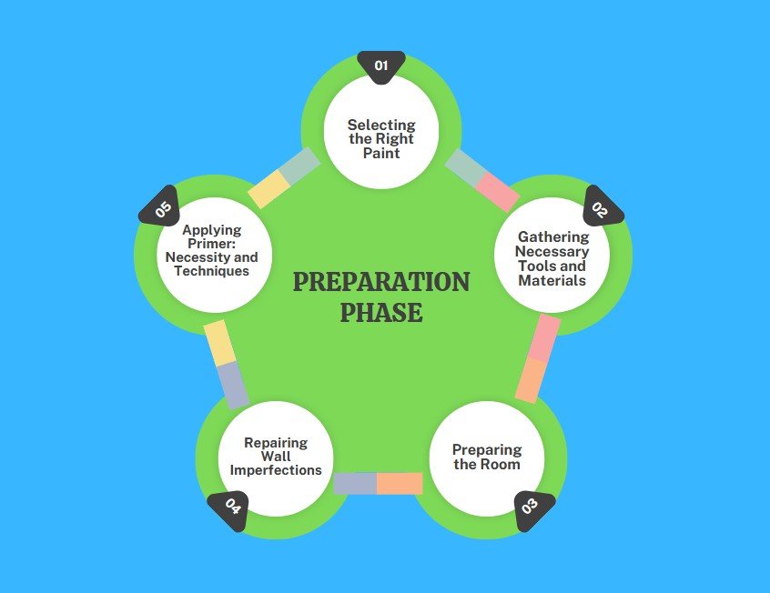 دليل خطوة بخطوة لتقنيات الطلاء الداخلي