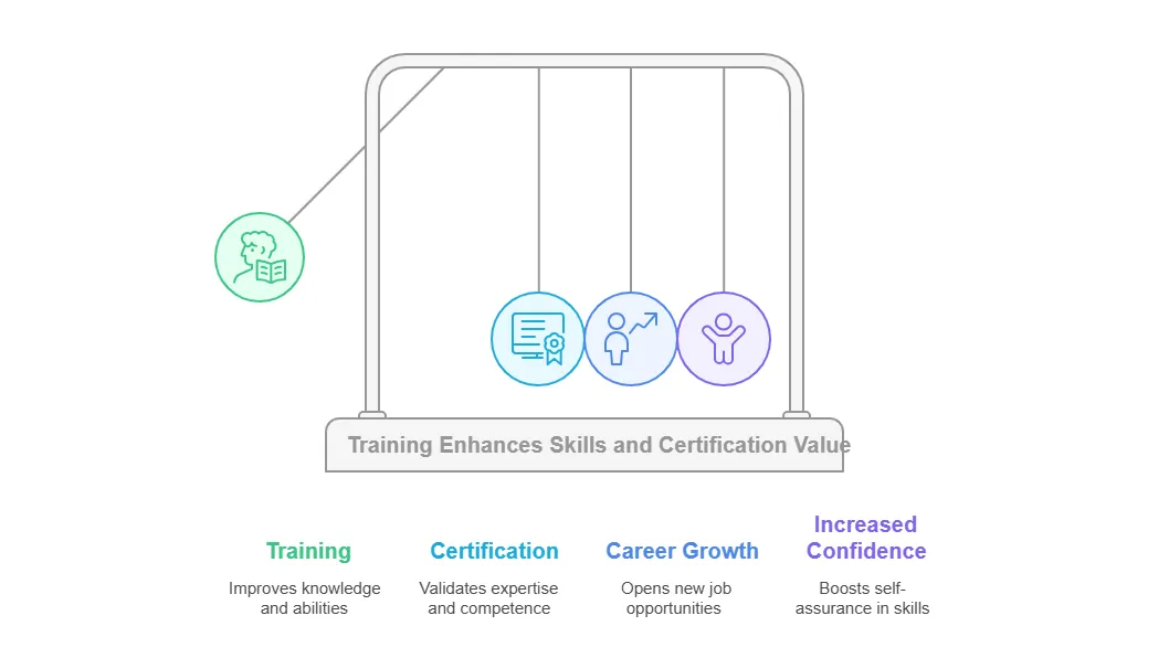 why training and certification matter more than just a piece of paper
